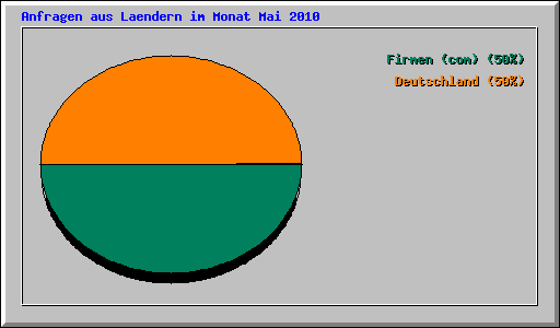 Anfragen aus Laendern im Monat Mai 2010