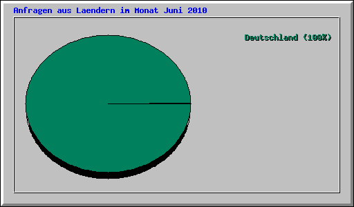 Anfragen aus Laendern im Monat Juni 2010