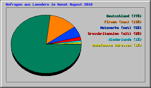 Anfragen aus Laendern im Monat August 2010