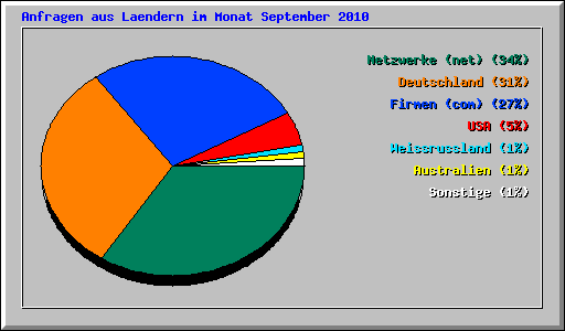 Anfragen aus Laendern im Monat September 2010