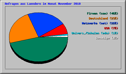 Anfragen aus Laendern im Monat November 2010