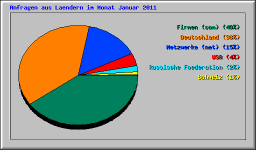 Anfragen aus Laendern im Monat Januar 2011
