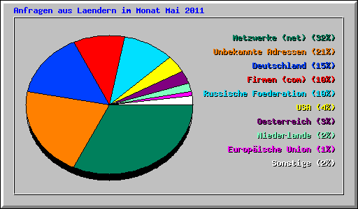 Anfragen aus Laendern im Monat Mai 2011