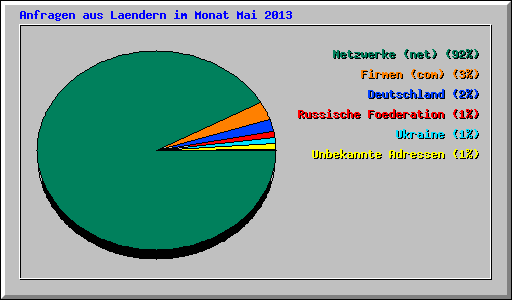 Anfragen aus Laendern im Monat Mai 2013
