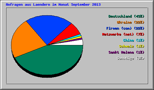 Anfragen aus Laendern im Monat September 2013