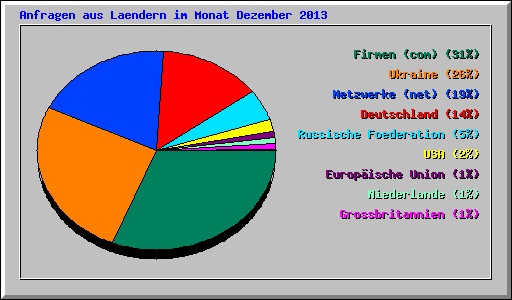 Anfragen aus Laendern im Monat Dezember 2013