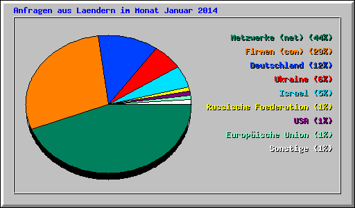 Anfragen aus Laendern im Monat Januar 2014