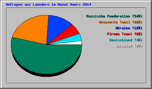 Anfragen aus Laendern im Monat Maerz 2014