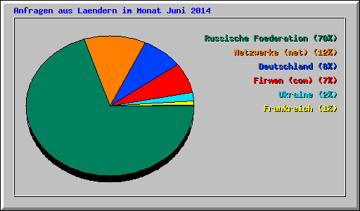 Anfragen aus Laendern im Monat Juni 2014