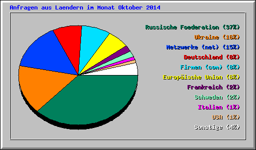 Anfragen aus Laendern im Monat Oktober 2014