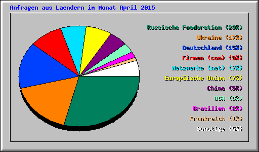 Anfragen aus Laendern im Monat April 2015