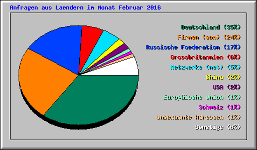 Anfragen aus Laendern im Monat Februar 2016