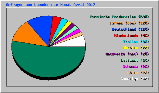 Anfragen aus Laendern im Monat April 2017