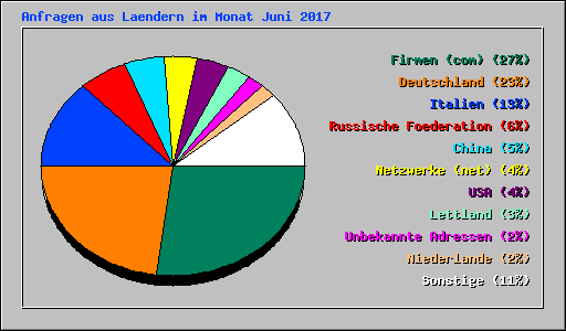 Anfragen aus Laendern im Monat Juni 2017