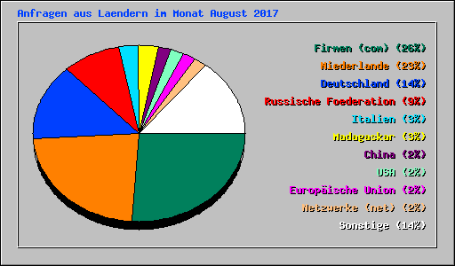 Anfragen aus Laendern im Monat August 2017