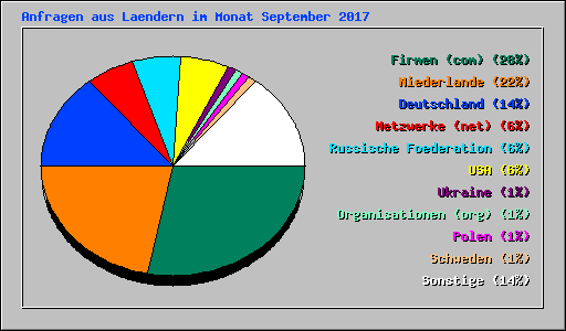 Anfragen aus Laendern im Monat September 2017
