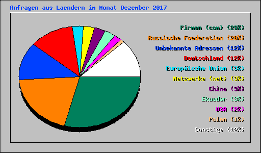 Anfragen aus Laendern im Monat Dezember 2017