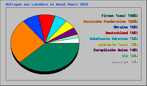 Anfragen aus Laendern im Monat Maerz 2018