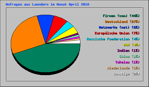 Anfragen aus Laendern im Monat April 2018