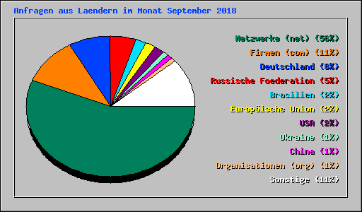 Anfragen aus Laendern im Monat September 2018