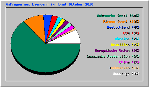 Anfragen aus Laendern im Monat Oktober 2018