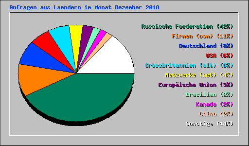 Anfragen aus Laendern im Monat Dezember 2018