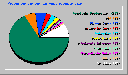 Anfragen aus Laendern im Monat Dezember 2019
