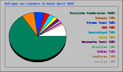 Anfragen aus Laendern im Monat April 2020