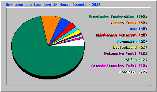 Anfragen aus Laendern im Monat Dezember 2020