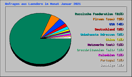 Anfragen aus Laendern im Monat Januar 2021