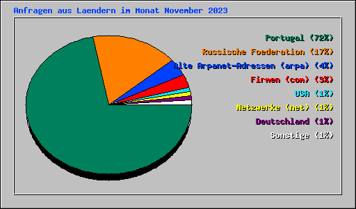 Anfragen aus Laendern im Monat November 2023