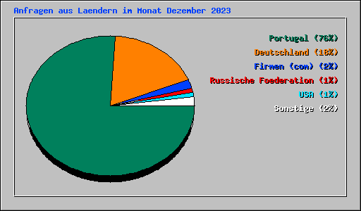 Anfragen aus Laendern im Monat Dezember 2023