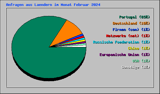 Anfragen aus Laendern im Monat Februar 2024