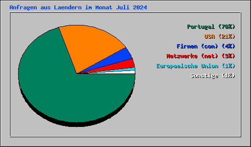 Anfragen aus Laendern im Monat Juli 2024