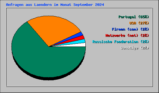 Anfragen aus Laendern im Monat September 2024