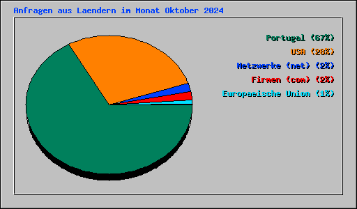 Anfragen aus Laendern im Monat Oktober 2024