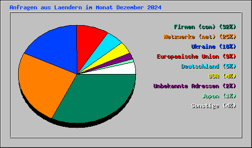 Anfragen aus Laendern im Monat Dezember 2024