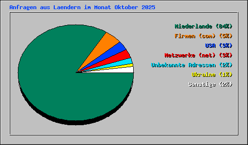 Anfragen aus Laendern im Monat Oktober 2025