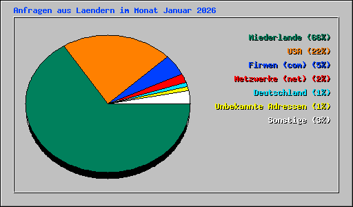 Anfragen aus Laendern im Monat Januar 2026