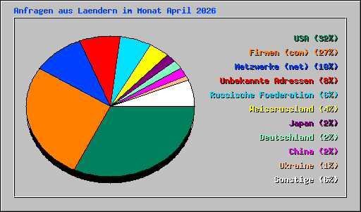 Anfragen aus Laendern im Monat April 2026
