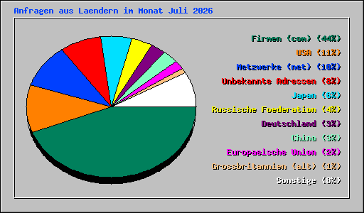 Anfragen aus Laendern im Monat Juli 2026