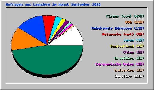 Anfragen aus Laendern im Monat September 2026