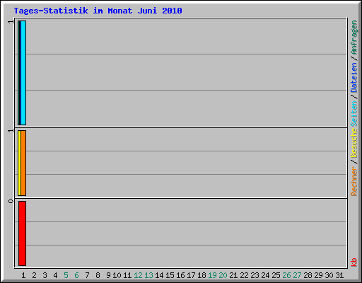 Tages-Statistik im Monat Juni 2010