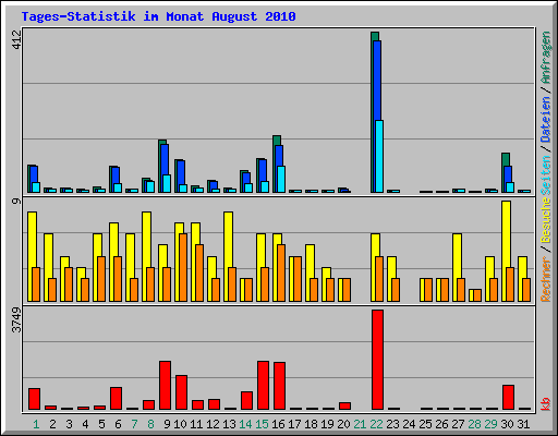Tages-Statistik im Monat August 2010