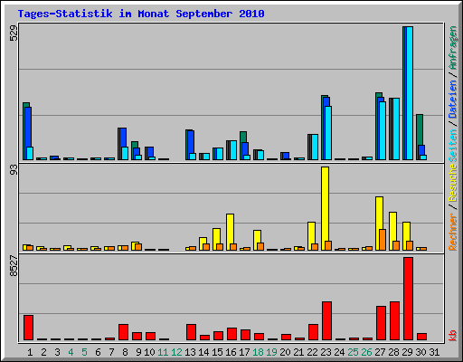 Tages-Statistik im Monat September 2010