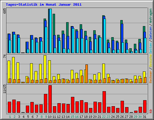 Tages-Statistik im Monat Januar 2011