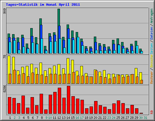 Tages-Statistik im Monat April 2011