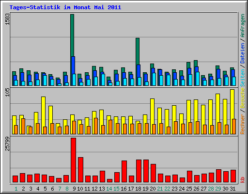 Tages-Statistik im Monat Mai 2011