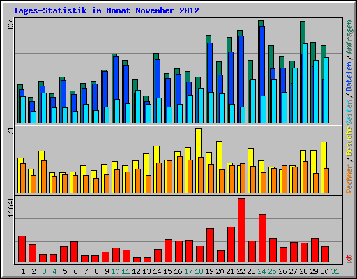 Tages-Statistik im Monat November 2012