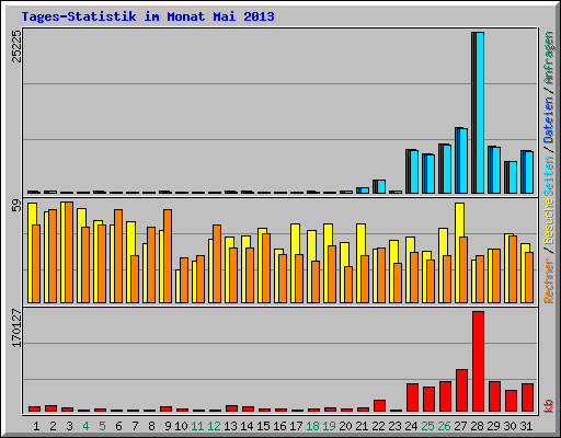 Tages-Statistik im Monat Mai 2013